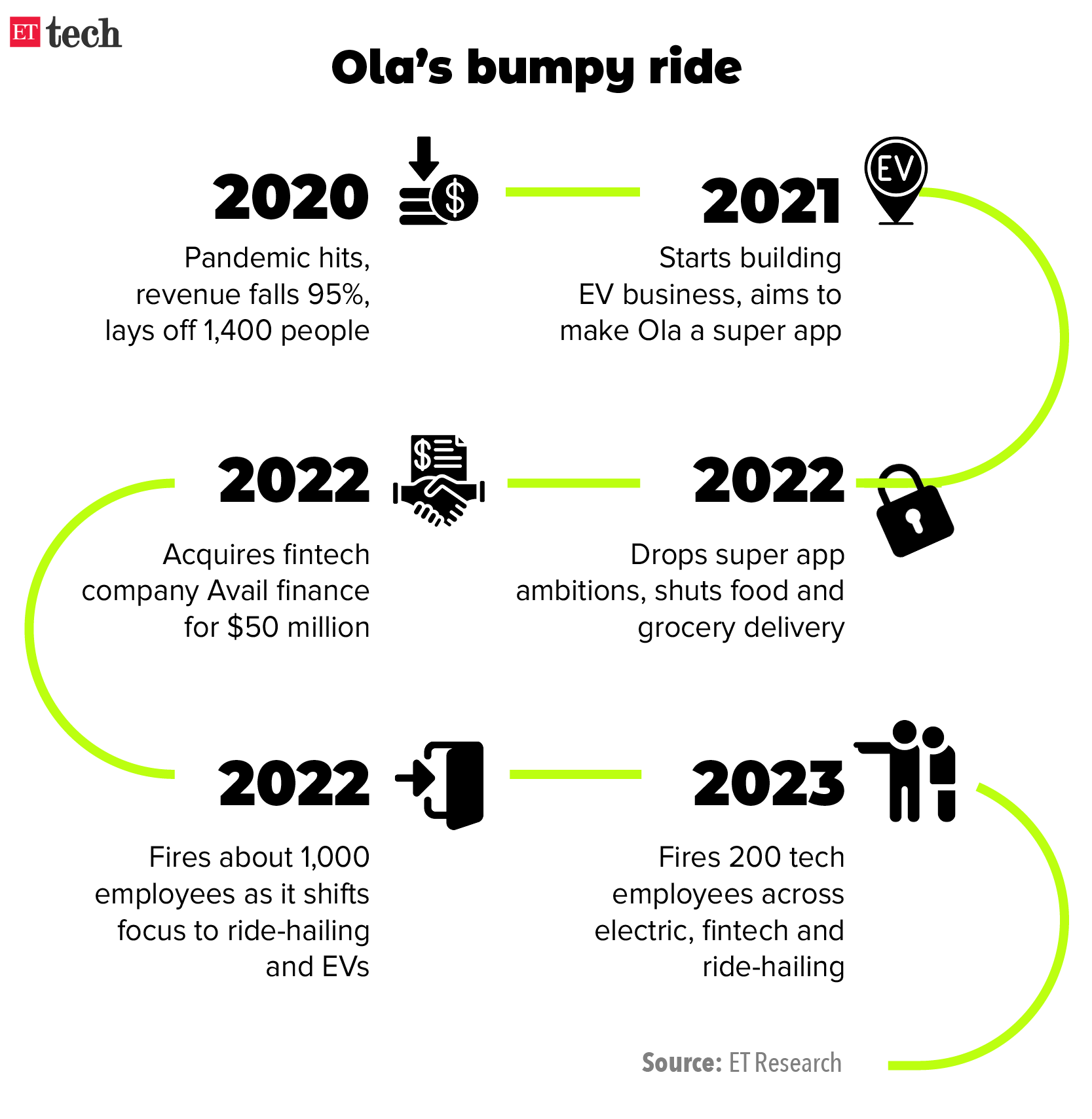 Olas bumpy ride-Timeline_Graphic_ETTECH_1